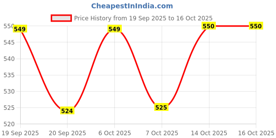 myntra.com mack jonney VIMAL JONNEY Men Hooded Sweatshirt mack jonney Price History Graph from 19 Sep 2025 to 14 Oct 2025