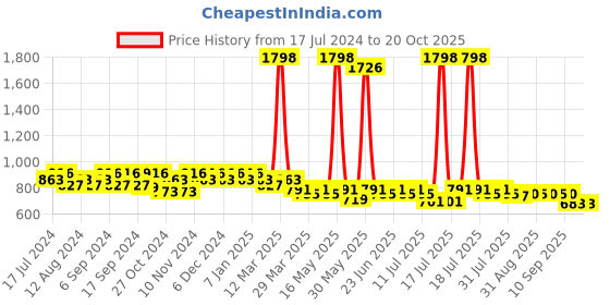 myntra.com mack jonney VIMAL JONNEY Men Hooded T-shirt with Pyjama Night Suits mack jonney Price History Graph from 17 Jul 2024 to 19 Oct 2025