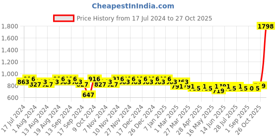 myntra.com mack jonney VIMAL JONNEY Men Hooded T-shirt With Pyjamas Night Suit mack jonney Price History Graph from 17 Jul 2024 to 27 Oct 2025