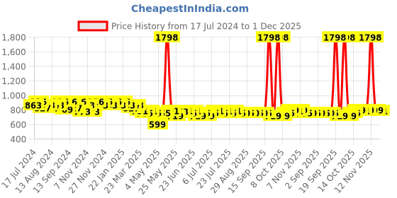 myntra.com mack jonney VIMAL JONNEY Men Hooded T-shirt With Pyjamas Night Suit Set mack jonney Price History Graph from 17 Jul 2024 to 1 Dec 2025