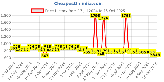myntra.com mack jonney VIMAL JONNEY Men Lounge T-shirt with Shorts Co-ords mack jonney Price History Graph from 17 Jul 2024 to 14 Oct 2025
