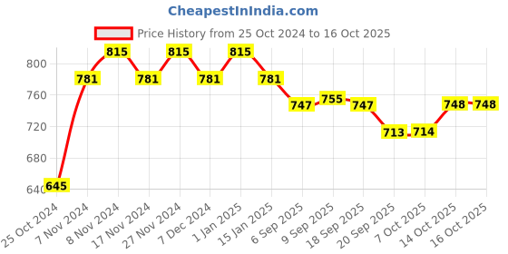 myntra.com mack jonney VIMAL JONNEY Men Maroon Typography Printed Tracksuit mack jonney Price History Graph from 25 Oct 2024 to 16 Oct 2025