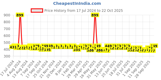 myntra.com mack jonney VIMAL JONNEY Men Mid-Rise Above Knee Cotton Sports Shorts mack jonney Price History Graph from 17 Jul 2024 to 22 Oct 2025