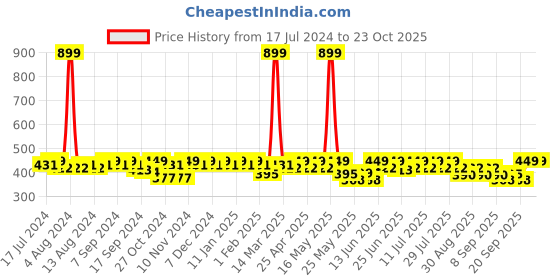 myntra.com mack jonney VIMAL JONNEY Men Mid-Rise Above Knee Sports Shorts mack jonney Price History Graph from 17 Jul 2024 to 22 Oct 2025