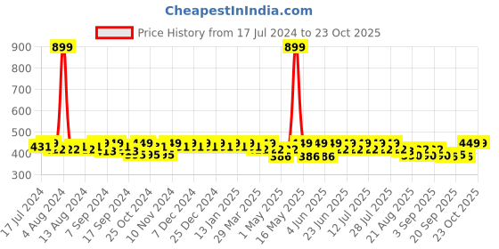 myntra.com mack jonney VIMAL JONNEY Men Mid-Rise Above Knee Sports Shorts mack jonney Price History Graph from 17 Jul 2024 to 22 Oct 2025