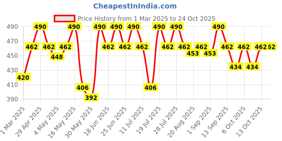 myntra.com mack jonney VIMAL JONNEY Men Mid Rise Track Pants mack jonney Price History Graph from 1 Mar 2025 to 23 Oct 2025
