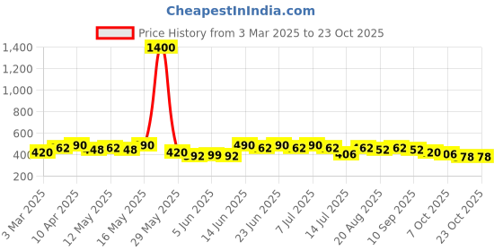myntra.com mack jonney VIMAL JONNEY Men Mid Rise Track Pants mack jonney Price History Graph from 3 Mar 2025 to 23 Oct 2025