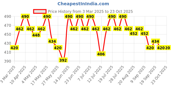 myntra.com mack jonney VIMAL JONNEY Men Mid Rise Track Pants mack jonney Price History Graph from 3 Mar 2025 to 23 Oct 2025