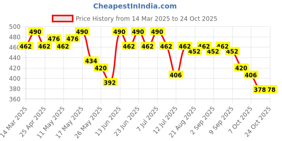 myntra.com mack jonney VIMAL JONNEY Men Mid Rise Track Pants mack jonney Price History Graph from 14 Mar 2025 to 23 Oct 2025