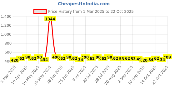 myntra.com mack jonney VIMAL JONNEY Men Mid Rise Track Pants mack jonney Price History Graph from 1 Mar 2025 to 22 Oct 2025