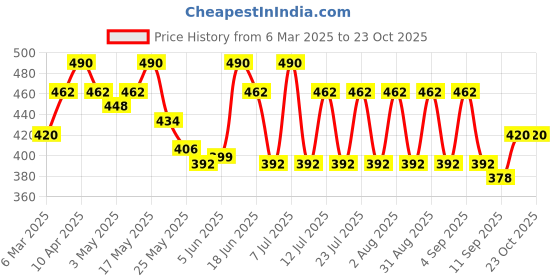 myntra.com mack jonney VIMAL JONNEY Men Mid Rise Track Pants With Contrast Side Panel mack jonney Price History Graph from 6 Mar 2025 to 23 Oct 2025