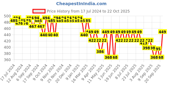 myntra.com mack jonney VIMAL JONNEY Men Mid-Rise Training or Gym Sports Shorts mack jonney Price History Graph from 17 Jul 2024 to 22 Oct 2025