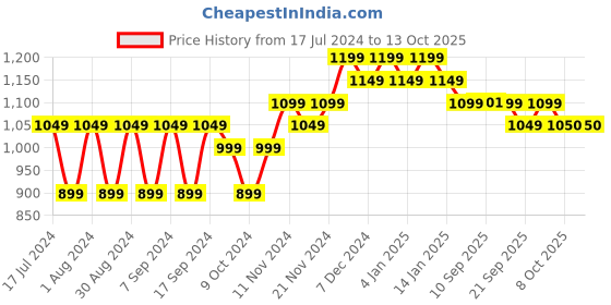 myntra.com mack jonney VIMAL JONNEY Men Multicoloured Printed Sweatshirt mack jonney Price History Graph from 17 Jul 2024 to 12 Oct 2025