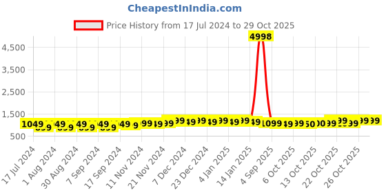 myntra.com mack jonney VIMAL JONNEY Men Multicoloured Sweatshirt mack jonney Price History Graph from 17 Jul 2024 to 29 Oct 2025