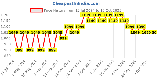 myntra.com mack jonney VIMAL JONNEY Men Multicoloured Sweatshirt mack jonney Price History Graph from 17 Jul 2024 to 12 Oct 2025