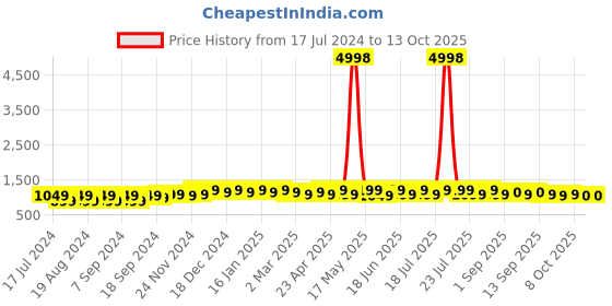 myntra.com mack jonney VIMAL JONNEY Men Multicoloured Sweatshirt mack jonney Price History Graph from 17 Jul 2024 to 12 Oct 2025
