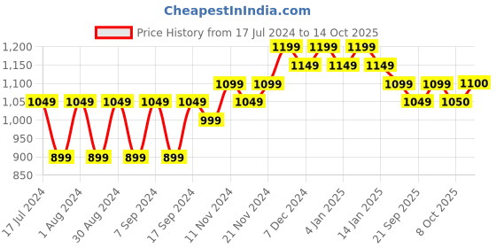 myntra.com mack jonney VIMAL JONNEY Men Mustard Pack Of 2  Sweatshirt mack jonney Price History Graph from 17 Jul 2024 to 14 Oct 2025