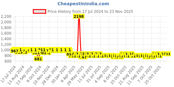 myntra.com mack jonney VIMAL JONNEY Men Navy & Grey Cotton Blend Track Suit mack jonney Price History Graph from 17 Jul 2024 to 22 Nov 2025