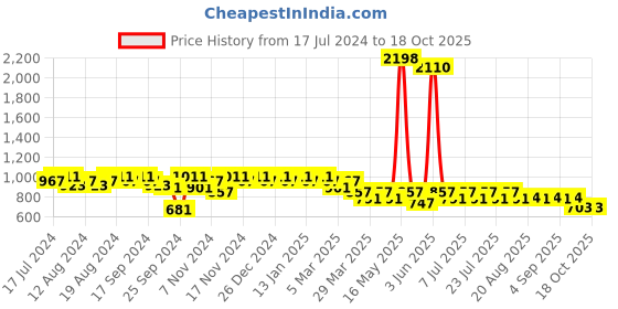 myntra.com mack jonney VIMAL JONNEY Men Navy & Grey Cotton Blend Track Suit mack jonney Price History Graph from 17 Jul 2024 to 17 Oct 2025