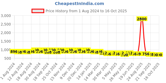 myntra.com mack jonney VIMAL JONNEY Men Navy Blue mack jonney Price History Graph from 1 Aug 2024 to 16 Oct 2025