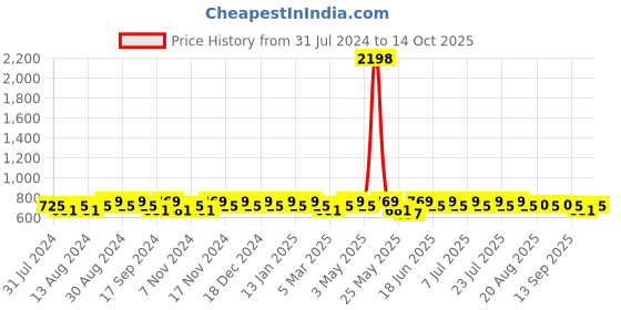 myntra.com mack jonney VIMAL JONNEY Men Navy Blue 2 Shorts mack jonney Price History Graph from 31 Jul 2024 to 14 Oct 2025