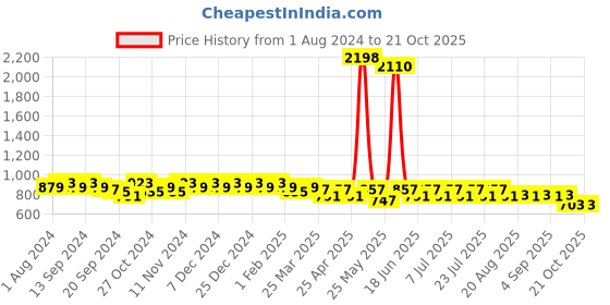 myntra.com mack jonney VIMAL JONNEY Men Navy Blue & Black Pack Of 2 Solid Track Pants mack jonney Price History Graph from 1 Aug 2024 to 20 Oct 2025