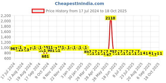 myntra.com mack jonney Vimal Jonney Men Navy Blue & Black Star-Printed Track Suit mack jonney Price History Graph from 17 Jul 2024 to 18 Oct 2025