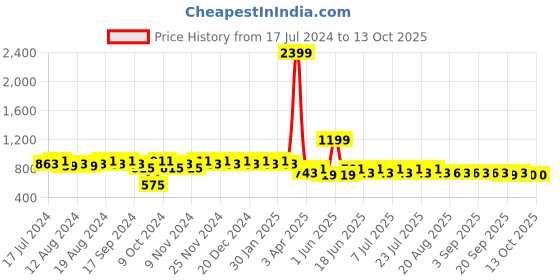 myntra.com mack jonney VIMAL JONNEY Men Navy Blue & Charcoal Printed Night suit mack jonney Price History Graph from 17 Jul 2024 to 13 Oct 2025