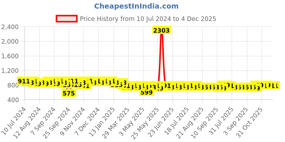 myntra.com mack jonney VIMAL JONNEY Men Navy Blue & Green Printed Night suit mack jonney Price History Graph from 10 Jul 2024 to 4 Dec 2025