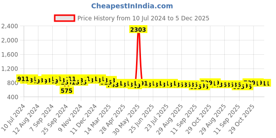 myntra.com mack jonney VIMAL JONNEY Men Navy Blue & Grey Melange Printed Night suit mack jonney Price History Graph from 10 Jul 2024 to 5 Dec 2025