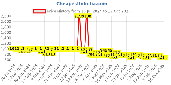 myntra.com mack jonney VIMAL JONNEY Men Navy Blue & Grey Printed Night Suit mack jonney Price History Graph from 10 Jul 2024 to 18 Oct 2025