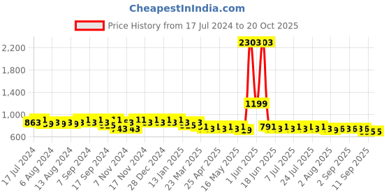 myntra.com mack jonney VIMAL JONNEY Men Navy Blue & Grey Printed Night suit mack jonney Price History Graph from 17 Jul 2024 to 19 Oct 2025
