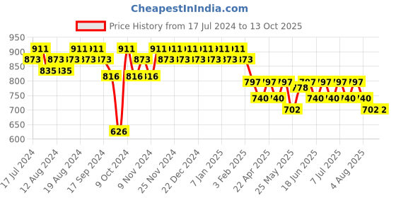 myntra.com mack jonney VIMAL JONNEY Men Navy Blue & Grey Printed Night suit mack jonney Price History Graph from 17 Jul 2024 to 13 Oct 2025