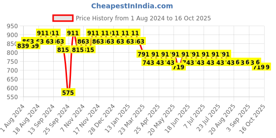 myntra.com mack jonney VIMAL JONNEY Men Navy Blue & Grey Printed Night Suit mack jonney Price History Graph from 1 Aug 2024 to 16 Oct 2025
