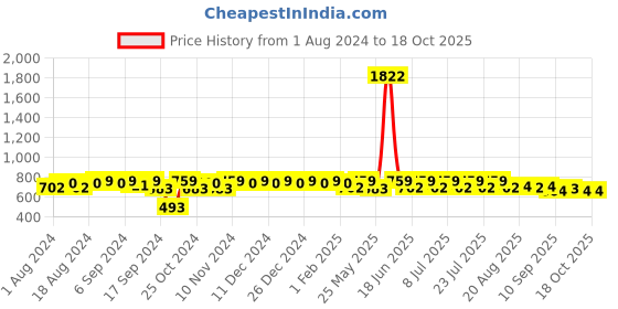 myntra.com mack jonney VIMAL JONNEY Men Navy Blue & Grey Printed Night Suit mack jonney Price History Graph from 1 Aug 2024 to 18 Oct 2025