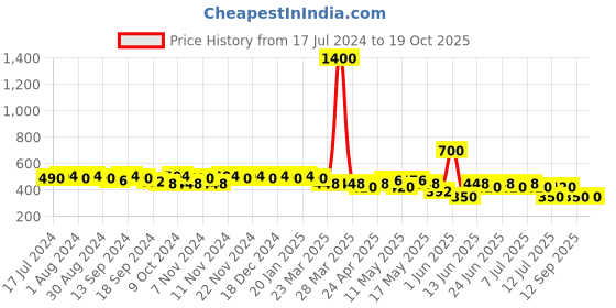 myntra.com mack jonney VIMAL JONNEY Men Navy Blue & Red Solid Lounge Shorts C7-NAVY001 mack jonney Price History Graph from 17 Jul 2024 to 18 Oct 2025