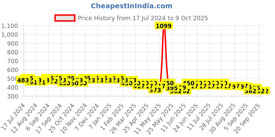myntra.com mack jonney VIMAL JONNEY Men Navy Blue & Sea Green Conversational Printed Regular Shorts mack jonney Price History Graph from 17 Jul 2024 to 9 Oct 2025