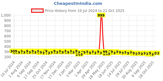 myntra.com mack jonney VIMAL JONNEY Men Navy Blue Printed Beanie mack jonney Price History Graph from 10 Jul 2024 to 20 Oct 2025