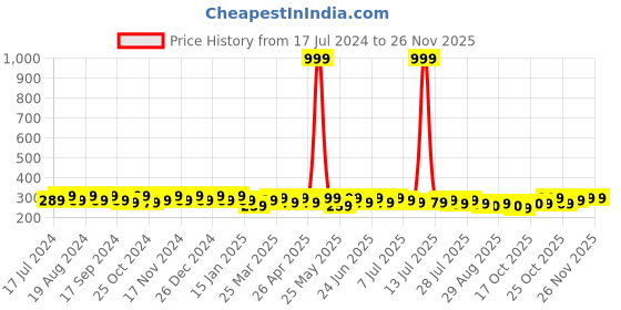 myntra.com mack jonney VIMAL JONNEY Men Navy Blue Printed Beanie mack jonney Price History Graph from 17 Jul 2024 to 24 Nov 2025