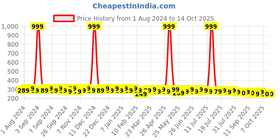 myntra.com mack jonney VIMAL JONNEY Men Navy Blue Printed Beanie mack jonney Price History Graph from 1 Aug 2024 to 14 Oct 2025