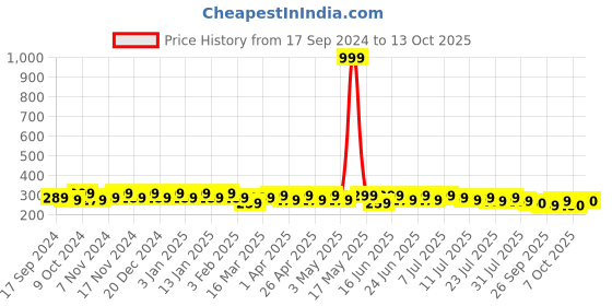 myntra.com mack jonney VIMAL JONNEY Men Navy Blue Printed Beanie mack jonney Price History Graph from 17 Sep 2024 to 13 Oct 2025