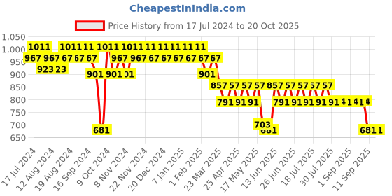 myntra.com mack jonney Vimal Jonney Men Navy Blue Printed Cotton Blend Track Suit mack jonney Price History Graph from 17 Jul 2024 to 20 Oct 2025