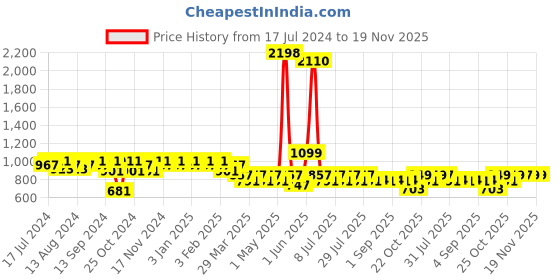 myntra.com mack jonney Vimal Jonney Men Navy Blue Printed Cotton Blend Track Suit mack jonney Price History Graph from 17 Jul 2024 to 18 Nov 2025