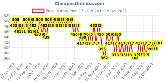 myntra.com mack jonney VIMAL JONNEY Men Navy Blue Printed Lounge Shorts mack jonney Price History Graph from 17 Jul 2024 to 19 Oct 2025