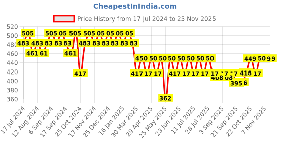myntra.com mack jonney VIMAL JONNEY Men Navy Blue Printed Regular Fit Shorts mack jonney Price History Graph from 17 Jul 2024 to 24 Nov 2025