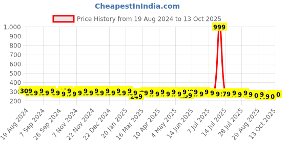 myntra.com mack jonney VIMAL JONNEY Men Navy Blue Solid Beanie mack jonney Price History Graph from 19 Aug 2024 to 13 Oct 2025