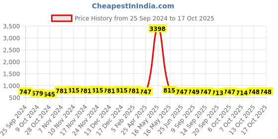 myntra.com mack jonney VIMAL JONNEY Men Navy Blue Solid Fleece Tracksuit mack jonney Price History Graph from 25 Sep 2024 to 16 Oct 2025