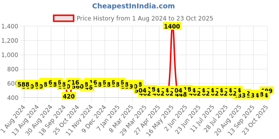 myntra.com mack jonney VIMAL JONNEY Men Navy Blue Solid Joggers mack jonney Price History Graph from 1 Aug 2024 to 23 Oct 2025
