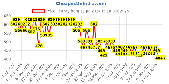 myntra.com mack jonney VIMAL JONNEY Men Navy Blue Solid Lounge Pant mack jonney Price History Graph from 17 Jul 2024 to 18 Oct 2025