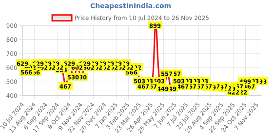 myntra.com mack jonney VIMAL JONNEY Men Navy Blue Solid Track Pants mack jonney Price History Graph from 10 Jul 2024 to 24 Nov 2025